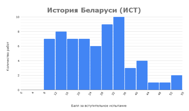 Результаты